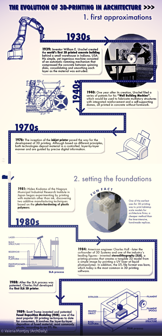 Infographic History Timeline 3d printing